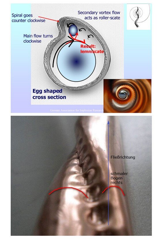 Wasserwirbel im Spiralrohr